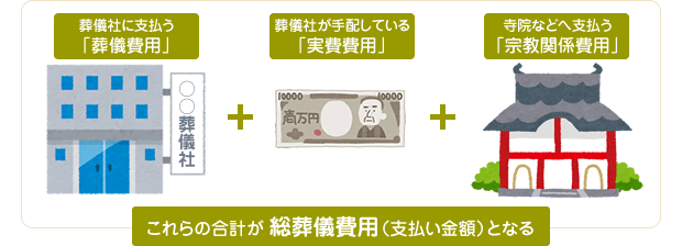 総葬儀費用について